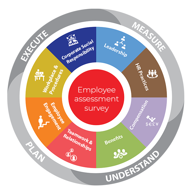 Our assessment model Best Places to Work Program
